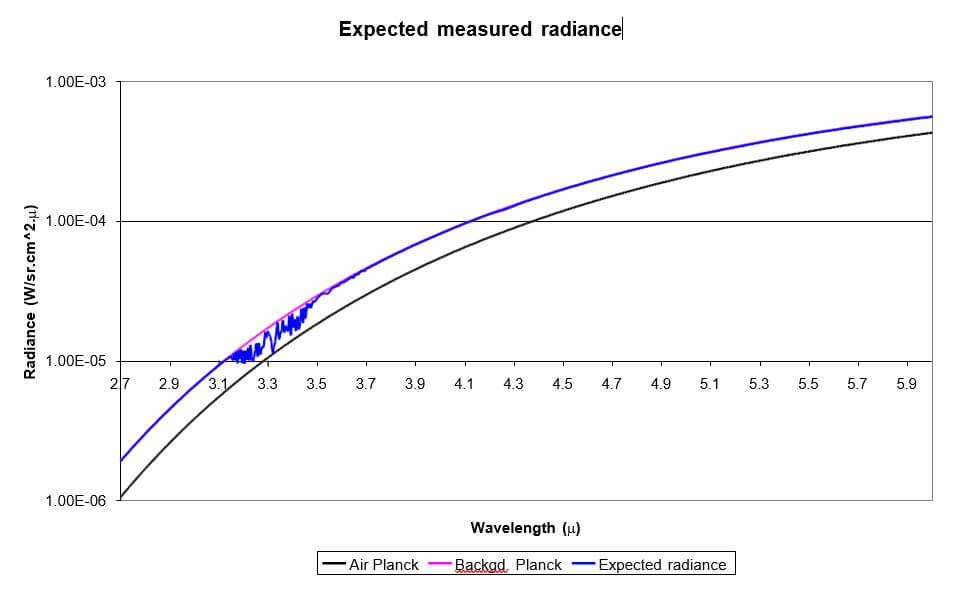 Expected measured radiance